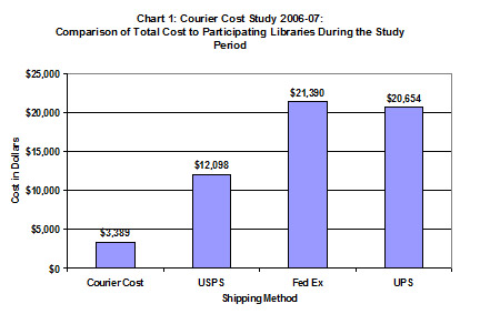 Shipping Cost Chart