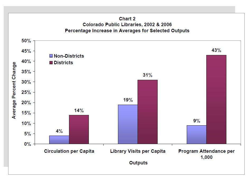 Chart To Show Percentage Increase