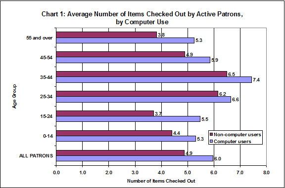 Computer Use Chart