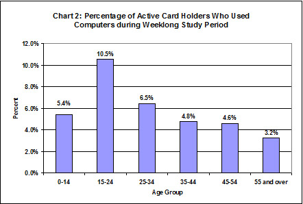 Computer Use Chart