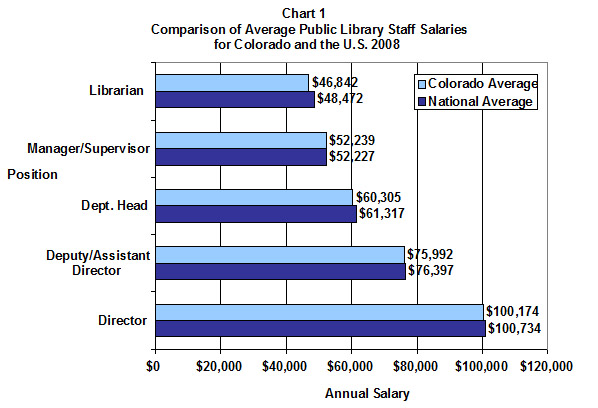 Salary Comparison Chart