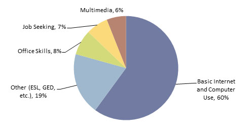 Computer Use Chart