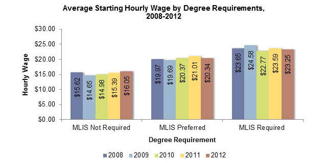 avg_hrly_wage_by_degree