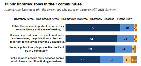 Pew_Value of PL in Cmty