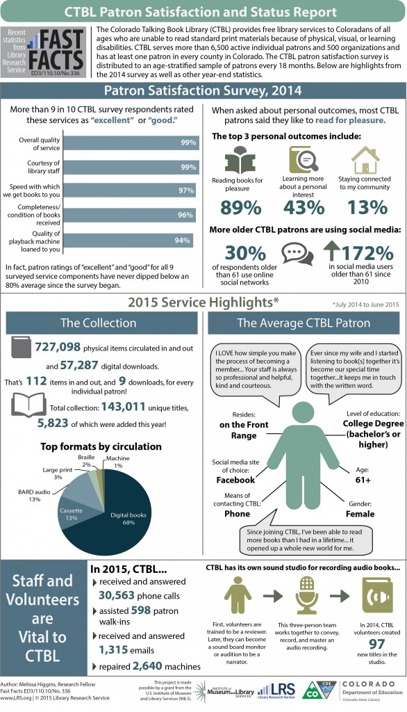 336_2014 CTBL survey