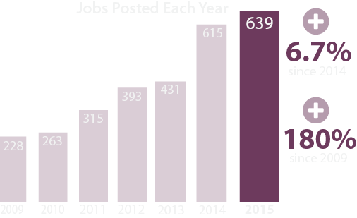 graph of Library Jobline jobs posted each year