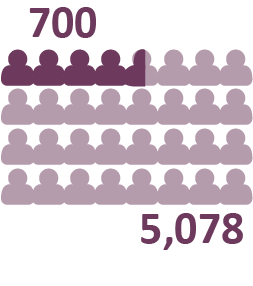 graph of Library Jobline users