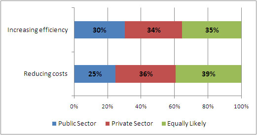 Comparison of costs and efficiency perceptions about public and private sector libraries.