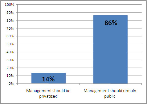 86% thought management should remain public; 14% though management should be privatized.