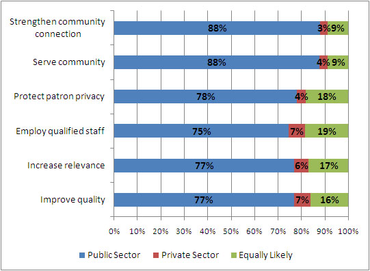 Comparison of outcome predictions of public versus private sector libraries.