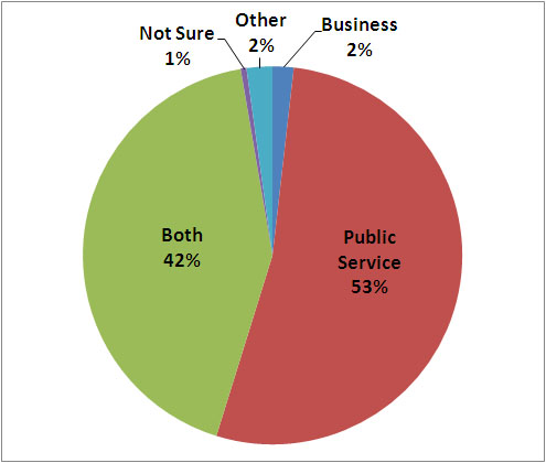 53% thought public libraries should be run as a public service; 42% thought they should be run as both a public service and a business.