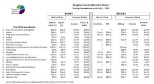 July 2013 ebook price comparison chart from Douglas County Libraries