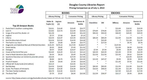 July 2013 ebook price comparison chart from Douglas County Libraries showing high cost for bestsellers.
