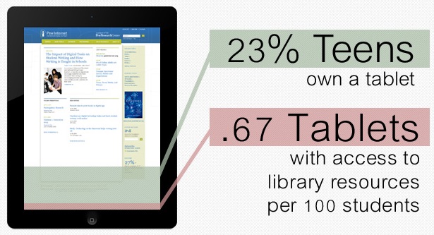 23% of teens own a tablet; .67 tablets with access to library resources are available per 100 students.