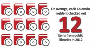 On average, each Colorado resident checked out 12 items from public libraries in 2012.