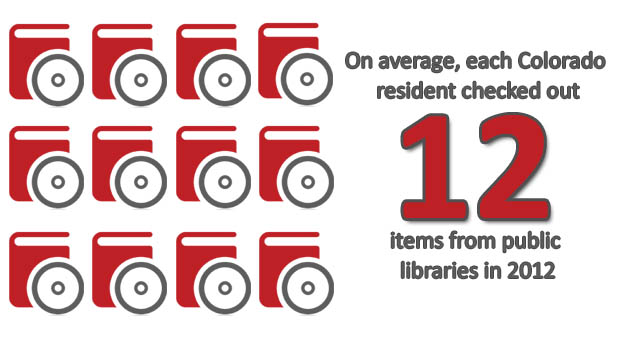 On average, each Colorado resident checked out 12 items from public libraries in 2012.