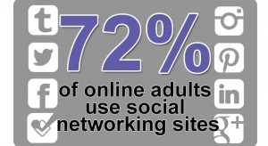 72% of online adults use social networking sites