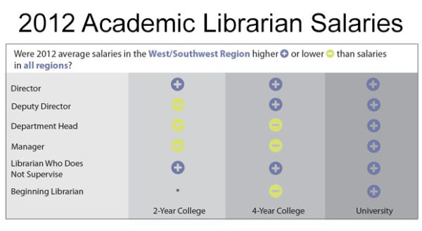 in-2012-academic-librarians-in-the-west-southwest-out-earned-all-us