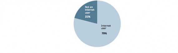 21% of Americans without health insurance do not use the internet