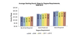 Bar chart showing average starting hourly wage by degree requirements, 2008-2012.