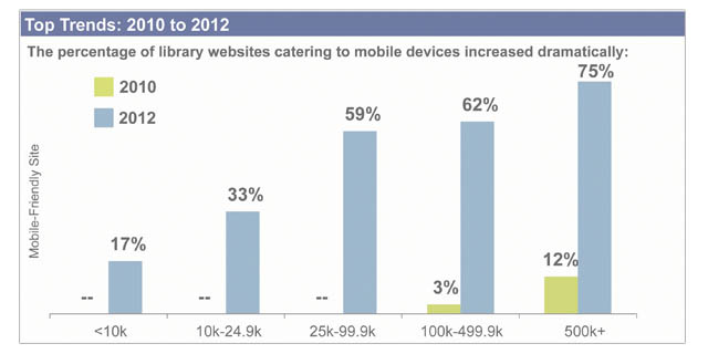 Bar graph showing large increase from 2010 to 2012 in the percentage of libraries catering to mobile devices.