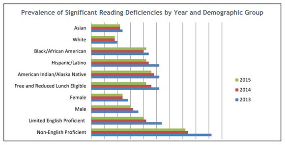 reading deficiencies_demographic