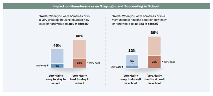 Homeless students