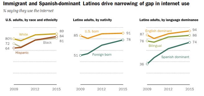 Latino digital divide