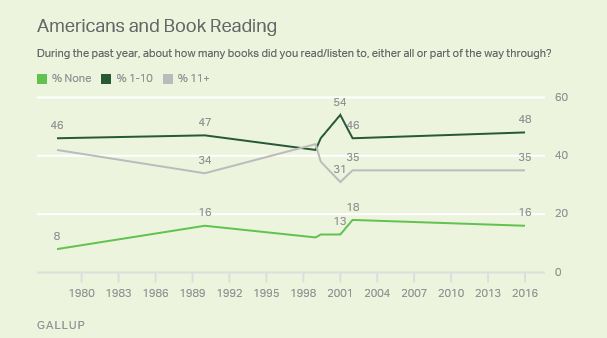 book reading_gallup