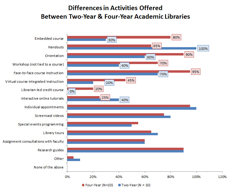 Bar graph showing differences in activities offered between two-year and four-year academic libraries.