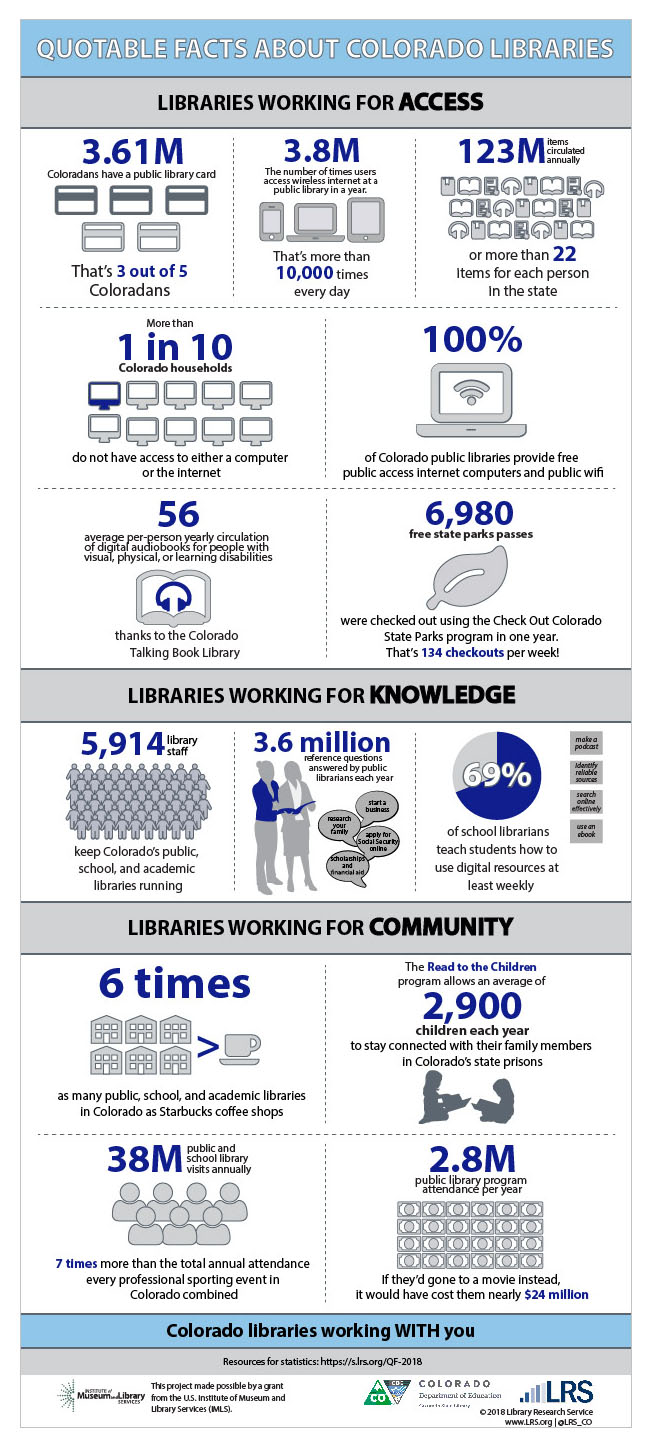 Detailed infographic showing facts about Colorado library services in 2018.