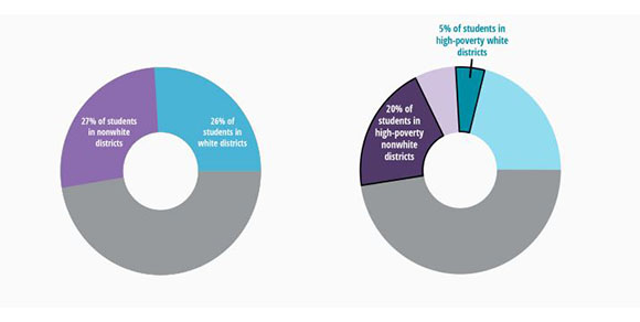 Two doughnut charts: one showing the percentage of students who live in predominantly white and nonwhite school districts and the other showing the percentage of students enrolled in high poverty predominantly white and high poverty predominantly nonwhite school districts.