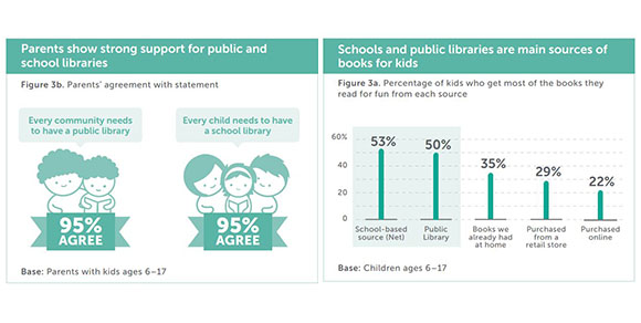 Two infographics: one showing the percent of parents that support access to public and school libraries and the other showing where kids get most of the books that they read for fun.
