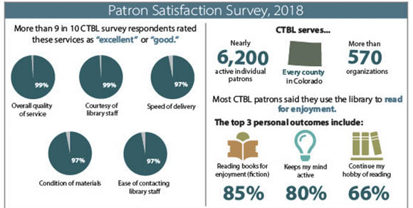 An infographic containing data from the 2018 Patron Satisfaction Survey which includes the percentages described below along with an overview of who CTBL serves: 6200 patrons, every county in Colorado, and more than 570 organizations. 