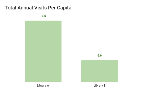 Bar chart comparing two libraries' annual visits per capita.