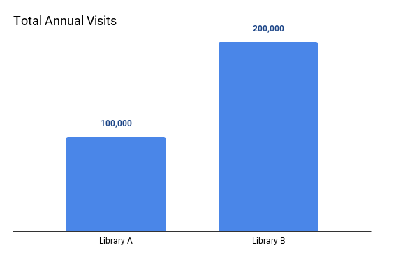 Bar chart comparing two libraries' annual visits.