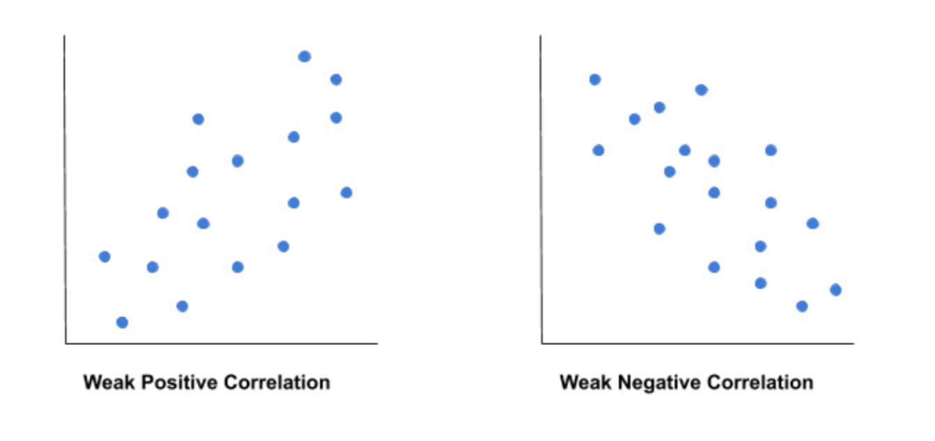 Scatterplots of weak positive and weak negative correlations.