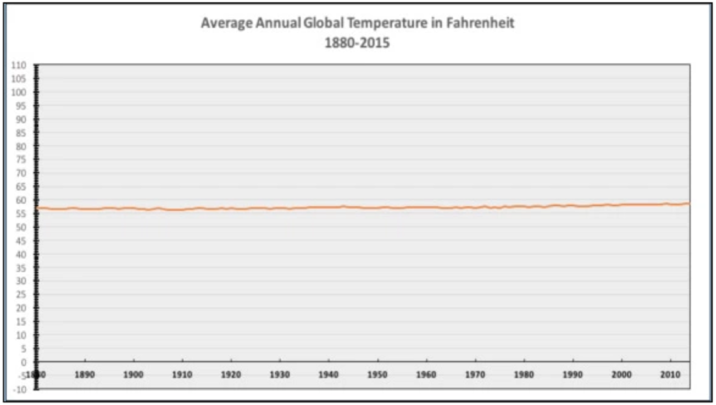 Line chart of average global temperature with y-axis from -10 to 110 degrees Fahrenheit.