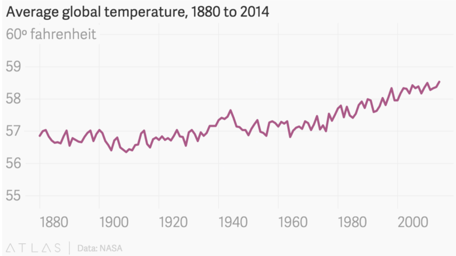 Line chart of average global temperatures, 1880 to 2014, with y-axis starting at 55 degrees Fahrenheit.