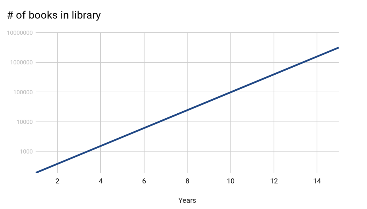1000 Log Scale