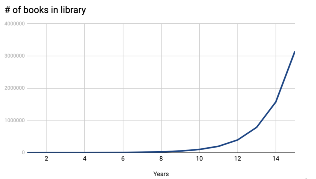 Visualizing Data the logarithmic scale Library Research Service