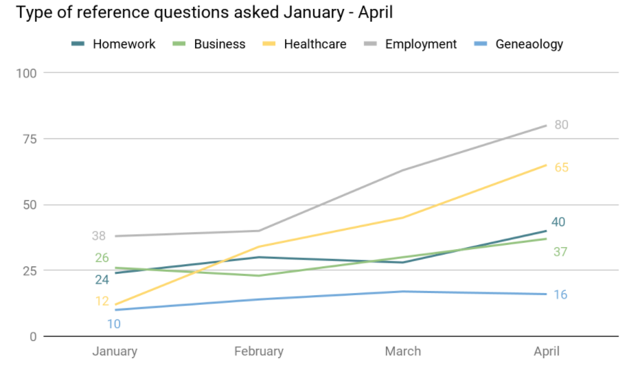 Sample line chart graph depicting Types of reference questions asked January-April.