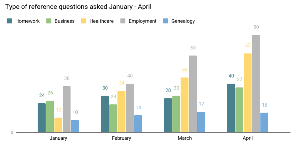 Sample bar chart showing types of reference questions asked January-April.