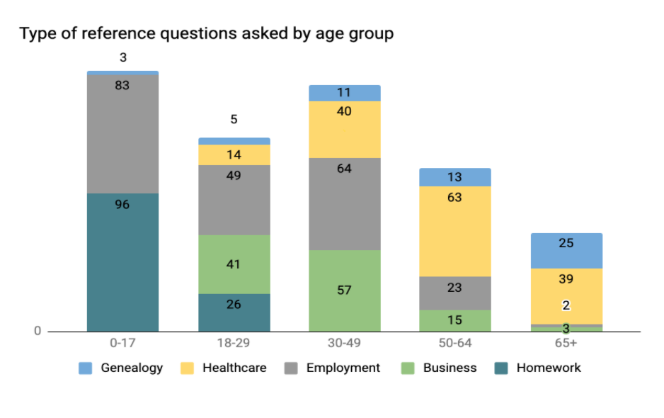 Sample stacked bar charts showing types of reference questions asked by different age groups.