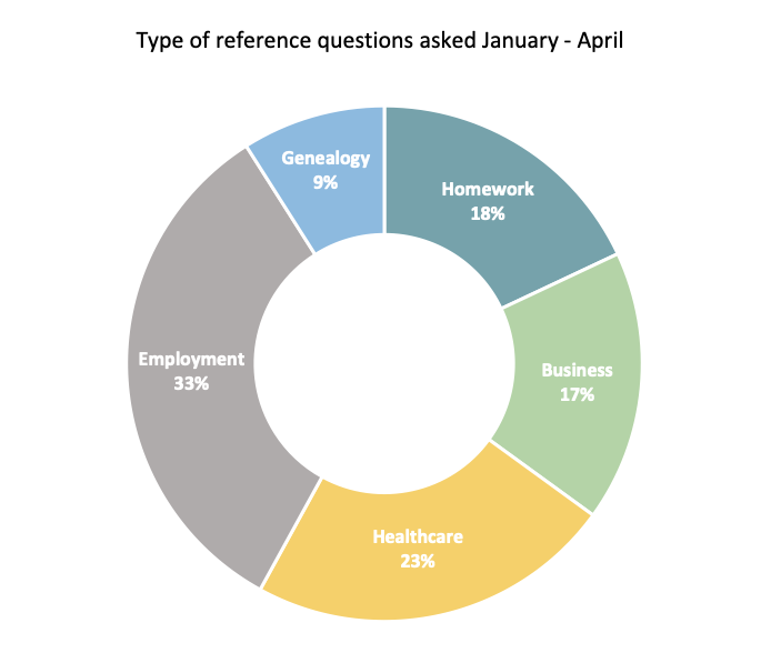 Sample donut chart showing types of reference questions asked January-April.