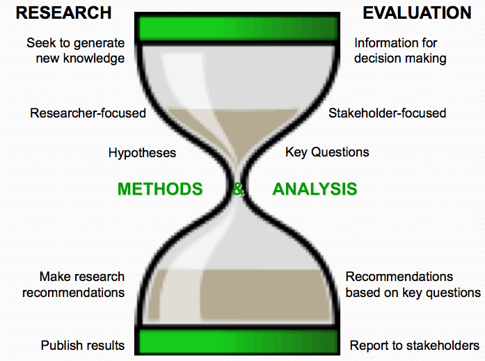 An hourglass showing evaluation and research