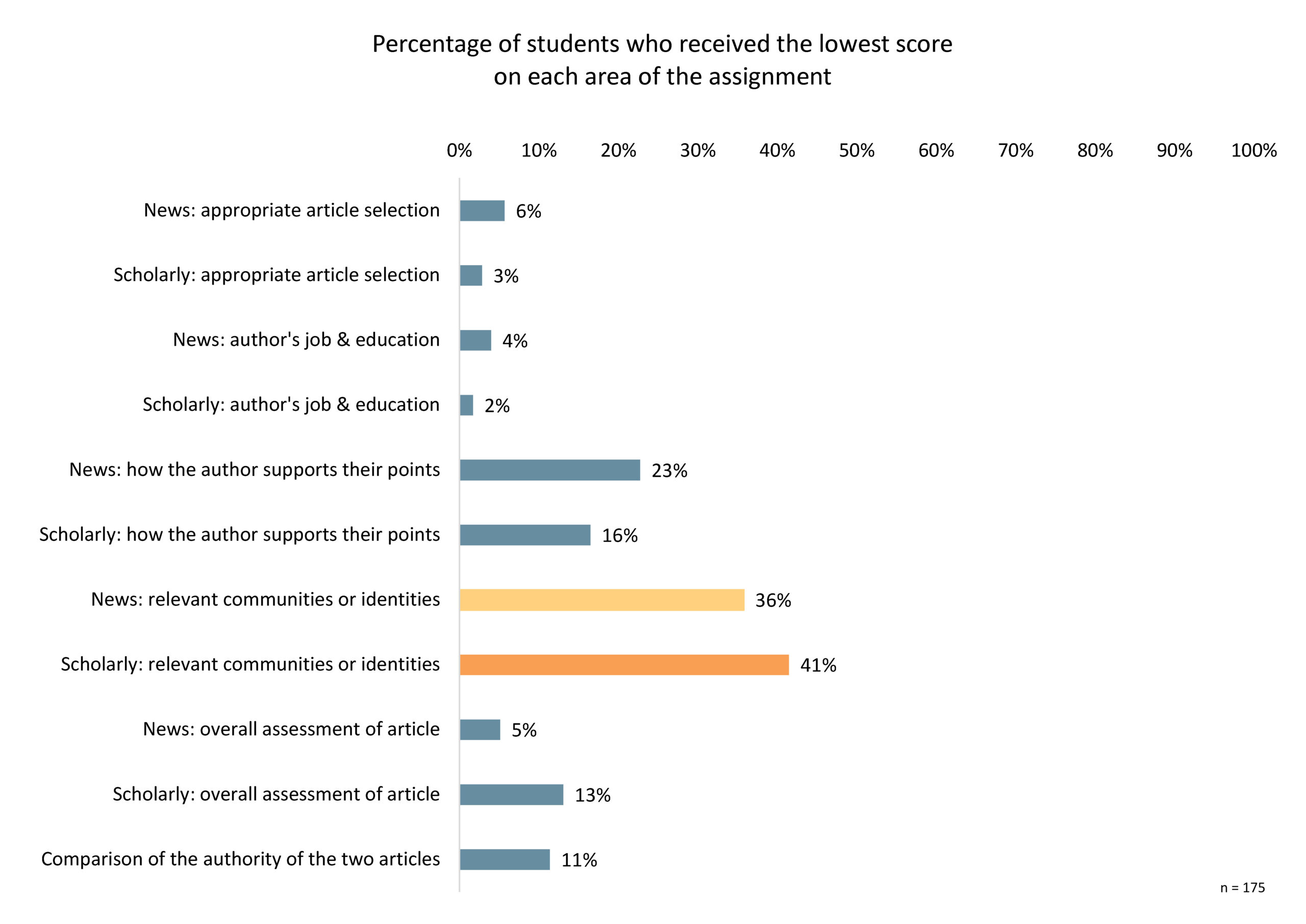 Bar chart showing two areas with the highest percentage of students receiving the lowest possible score