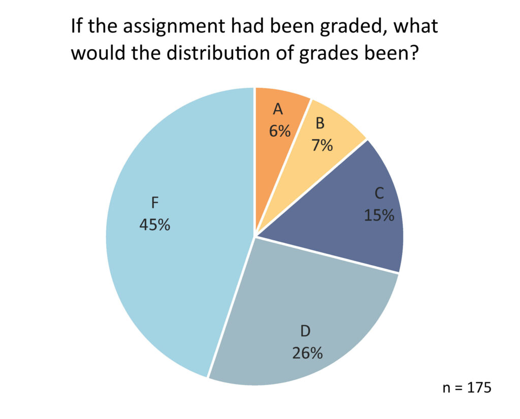 A pie chart showing that 45% of students would have failed the assignment if it was graded