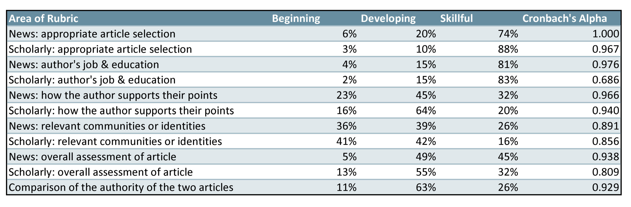 A table that displays each area of the rubic, what percntage of students scored at each level of proficiency, and the Cronbach's alpha reliability statistic.