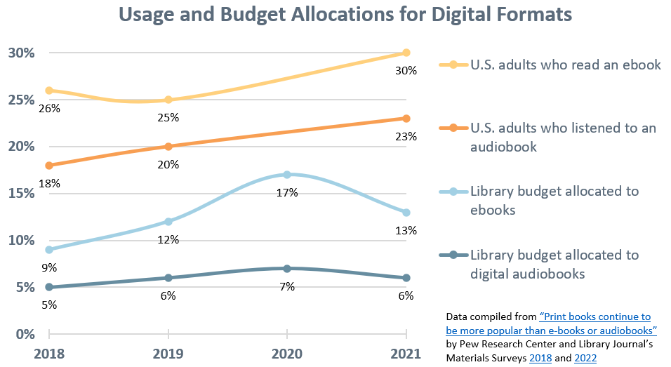 A line chart of usage and budget allocations for digital formats